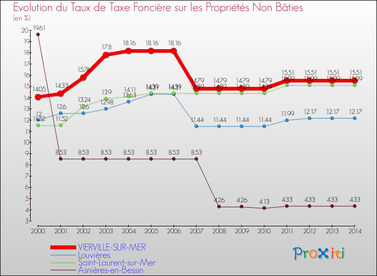 Evolution du taux de la taxe foncière sur les immeubles et terrains non batis pour VIERVILLE-SUR-MER et les communes proches de 2000 à 2014 Comparaison des taux de la taxe foncière sur les immeubles et terrains non batis pour VIERVILLE-SUR-MER et les communes voisines de 2000 à 2014