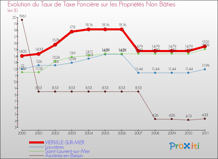 Evolution du taux de la taxe foncière sur les immeubles et terrains non batis pour VIERVILLE-SUR-MER et les communes proches Comparaison des taux de la taxe foncière sur les immeubles et terrains non batis pour VIERVILLE-SUR-MER et les communes voisines