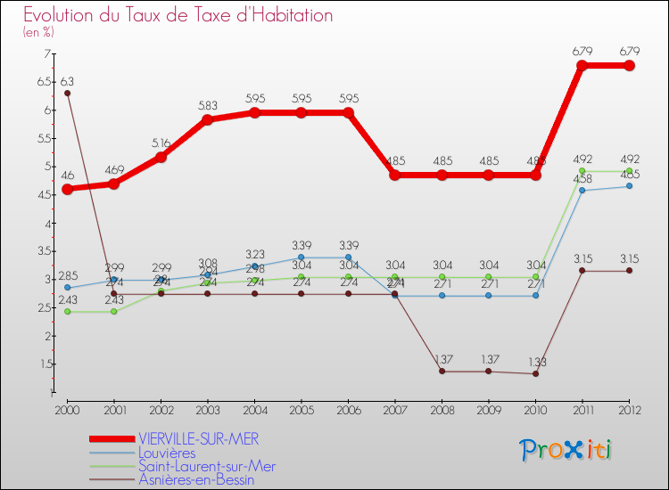 Evolution du taux de la taxe d'habitation pour VIERVILLE-SUR-MER et les communes proches Comparaison des taux de la taxe d'habitation pour VIERVILLE-SUR-MER et les communes voisines