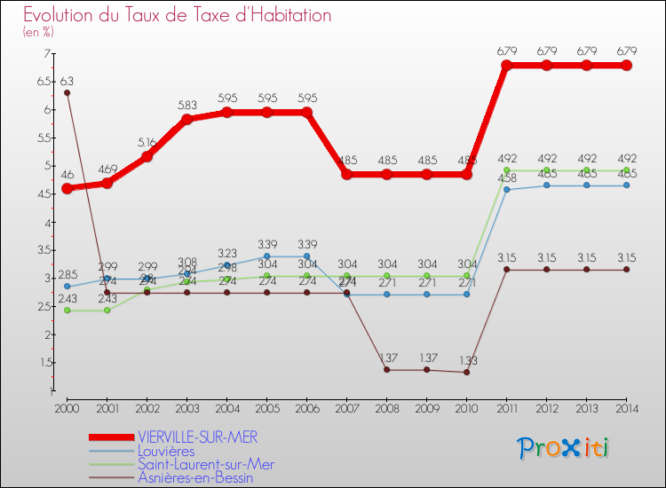 Evolution du taux de la taxe d'habitation pour VIERVILLE-SUR-MER et les communes proches de 2000 à 2014 Comparaison des taux de la taxe d'habitation pour VIERVILLE-SUR-MER et les communes voisines de 2000 à 2014