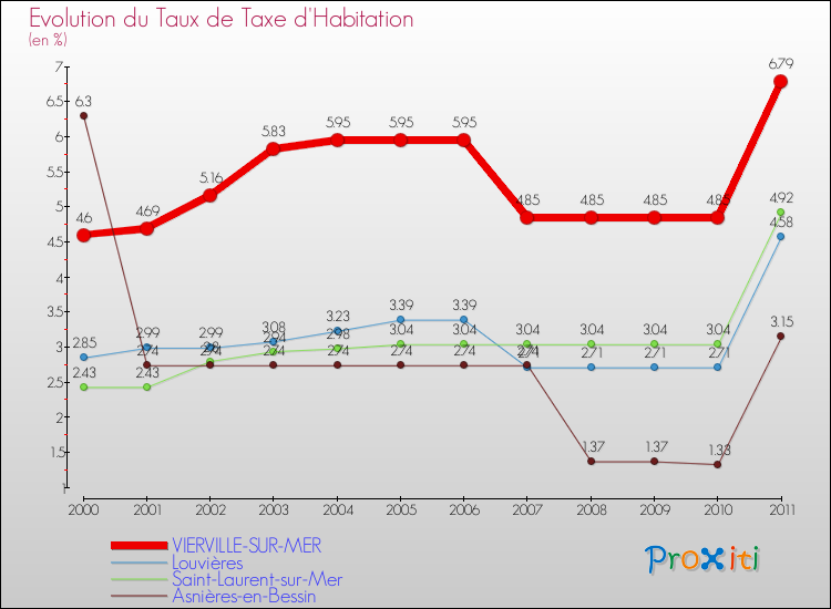 Evolution du taux de la taxe d'habitation pour VIERVILLE-SUR-MER et les communes proches Comparaison des taux de la taxe d'habitation pour VIERVILLE-SUR-MER et les communes voisines