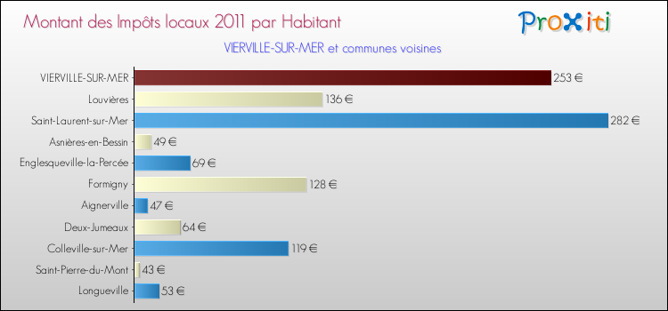 Montant des impôts locaux par Habitant pour VIERVILLE-SUR-MER et les communes proches Comparaison des impôts locaux par habitant pour VIERVILLE-SUR-MER et les communes voisines