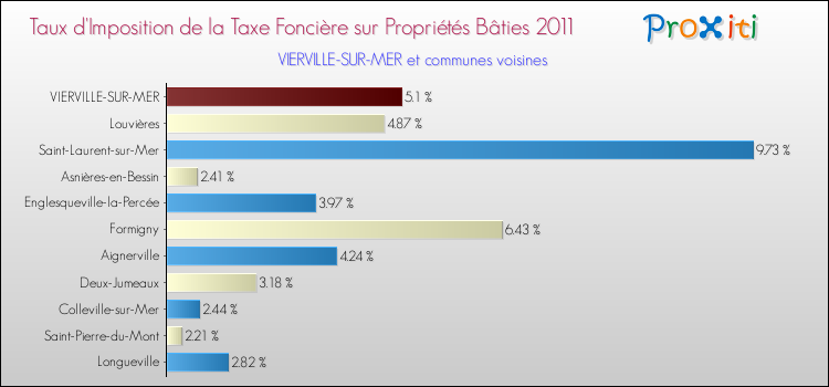 Taux d'imposition de la taxe foncière sur le bati 2011 pour VIERVILLE-SUR-MER et les communes proches Comparaison des taux d'imposition de la taxe foncière sur le bati 2011 pour VIERVILLE-SUR-MER et les communes voisines