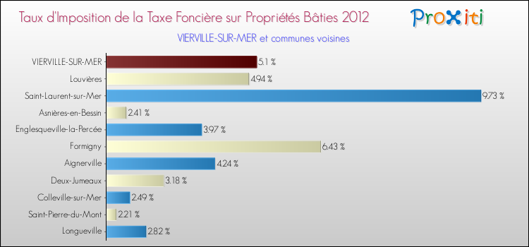 Taux d'imposition de la taxe foncière sur le bati 2012 pour VIERVILLE-SUR-MER et les communes proches Comparaison des taux d'imposition de la taxe foncière sur le bati 2012 pour VIERVILLE-SUR-MER et les communes voisines