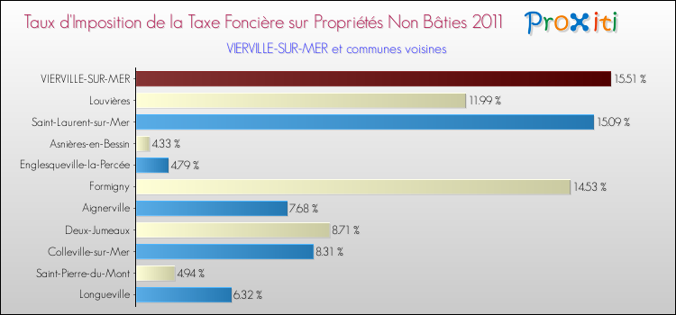 Taux d'imposition de la taxe foncière sur les immeubles et terrains non batis 2011 pour VIERVILLE-SUR-MER et les communes proches Comparaison des taux d'imposition de la taxe foncière sur les immeubles et terrains non batis 2011 pour VIERVILLE-SUR-MER et les communes voisines
