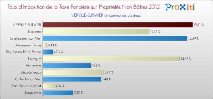 Taux d'imposition de la taxe foncière sur les immeubles et terrains non batis 2012 pour VIERVILLE-SUR-MER et les communes proches Comparaison des taux d'imposition de la taxe foncière sur les immeubles et terrains non batis 2012 pour VIERVILLE-SUR-MER et les communes voisines