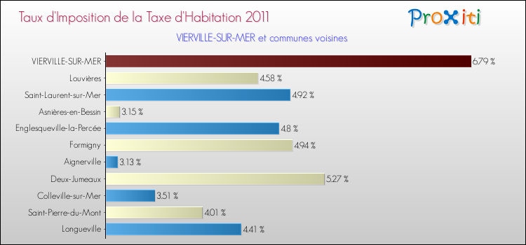 Taux d'imposition de la taxe d'habitation 2011 pour VIERVILLE-SUR-MER et les communes proches Comparaison des taux d'imposition de la taxe d'habitation 2011 pour VIERVILLE-SUR-MER et les communes voisines