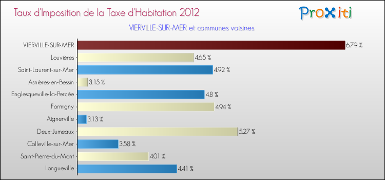 Taux d'imposition de la taxe d'habitation 2012 pour VIERVILLE-SUR-MER et les communes proches Comparaison des taux d'imposition de la taxe d'habitation 2012 pour VIERVILLE-SUR-MER et les communes voisines