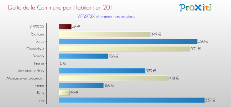 Dette par habitant de la commune en 2011 pour VIESSOIX et les communes proches Comparaison de la dette par habitant de la commune en 2011 pour VIESSOIX et les communes voisines