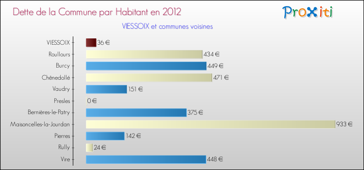 Dette par habitant de la commune en 2012 pour VIESSOIX et les communes proches Comparaison de la dette par habitant de la commune en 2012 pour VIESSOIX et les communes voisines