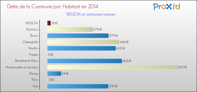 Dette par habitant de la commune en 2014 pour VIESSOIX et les communes proches Comparaison de la dette par habitant de la commune en 2014 pour VIESSOIX et les communes voisines