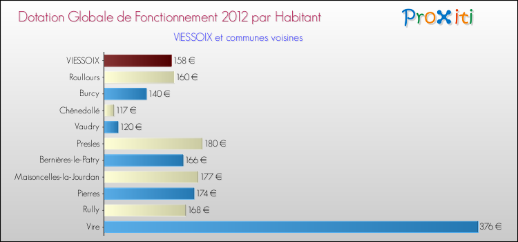 Montant des dotations globales de fonctionnement DGF par Habitant pour VIESSOIX et les communes proches Comparaison des des dotations globales de fonctionnement DGF par habitant pour VIESSOIX et les communes voisines