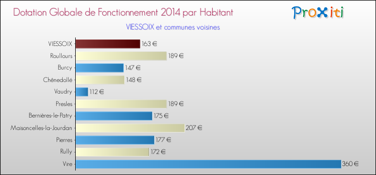 Montant des dotations globales de fonctionnement DGF par Habitant pour VIESSOIX et les communes proches en 2014. Comparaison des des dotations globales de fonctionnement DGF par habitant pour VIESSOIX et les communes voisines en 2014.