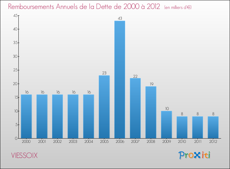 Evolution de l'annuité de la dette pour la commune de VIESSOIX de 2000 à 2012 Annuités de la dette pour VIESSOIX de 2000 à 2012