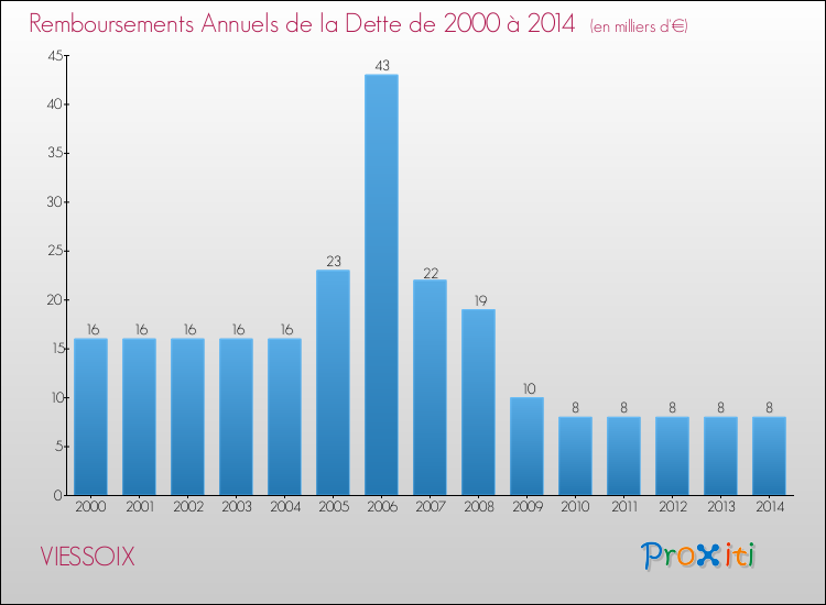 Evolution de l'annuité de la dette pour la commune de VIESSOIX de 2000 à 2014 Annuités de la dette pour VIESSOIX de 2000 à 2014