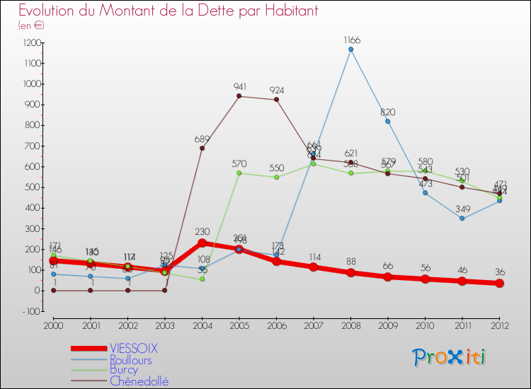 Evolution de la dette par habitant pour la commune de VIESSOIX et les communes proches de 2000 à 2012 Comparaison de la dette par habitant pour VIESSOIX et les communes voisines de 2000 à 2012