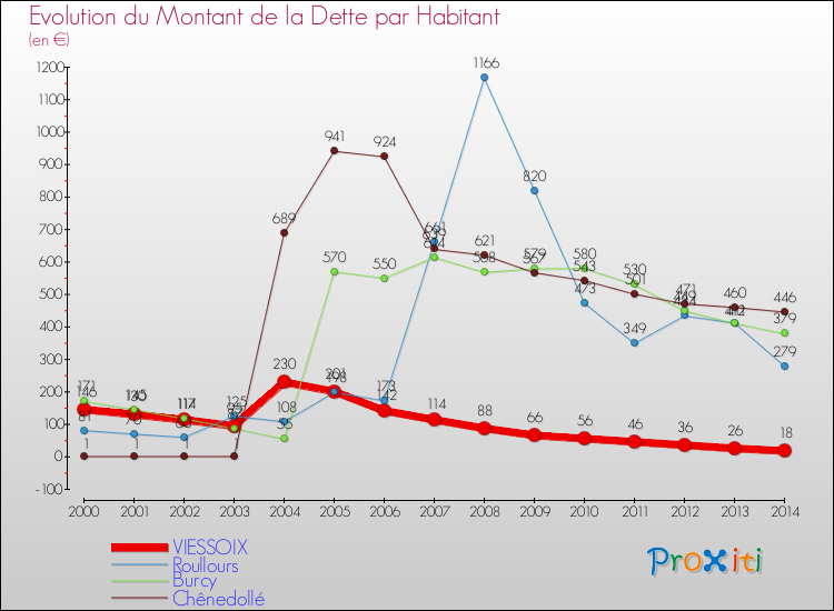 Evolution de la dette par habitant pour la commune de VIESSOIX et les communes proches de 2000 à 2014 Comparaison de la dette par habitant pour VIESSOIX et les communes voisines de 2000 à 2014