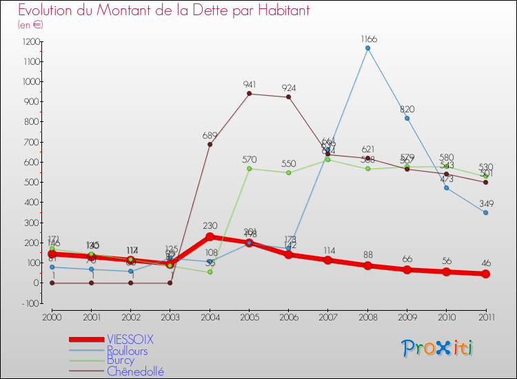 Evolution de la dette par habitant pour la commune de VIESSOIX et les communes proches Comparaison de la dette par habitant pour VIESSOIX et les communes voisines