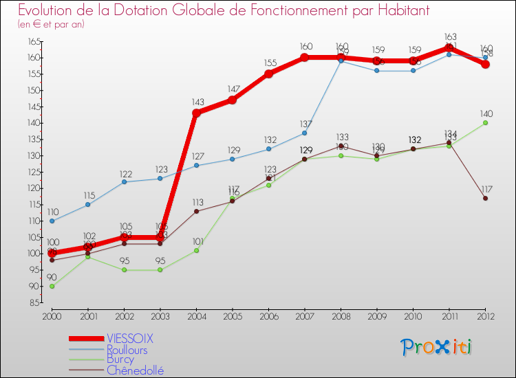 Evolution et montant de la dotation globale de fonctionnement par Habitant pour VIESSOIX et les communes proches Comparaison des dotations globales de fonctionnement par habitant pour VIESSOIX et les communes voisines