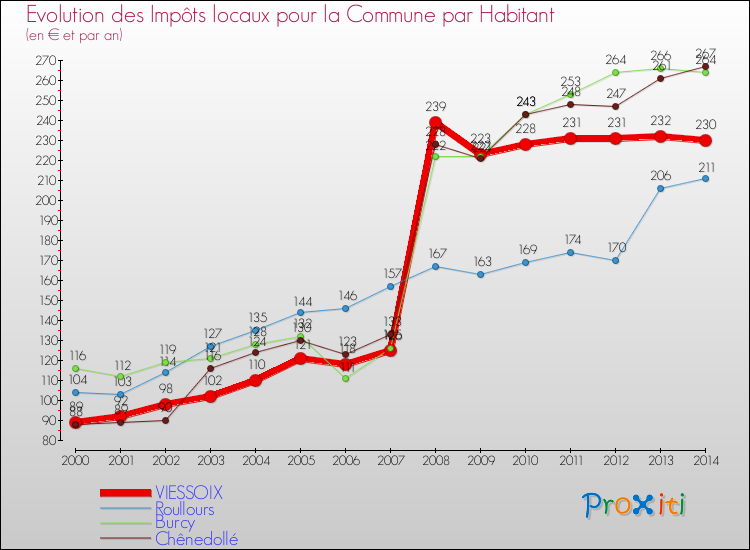 Evolution et montant des impôts locaux par Habitant pour VIESSOIX et les communes proches de 2000 à 2014 Comparaison des impôts locaux par habitant pour VIESSOIX et les communes voisines de 2000 à 2014