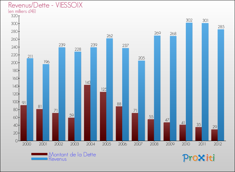 Evolution comparée de la dette et des revenus pour la commune de VIESSOIX de 2000 à 2012 Comparaison de la dette et des revenus pour VIESSOIX de 2000 à 2012