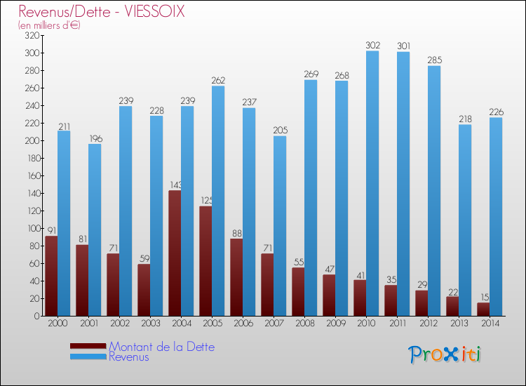 Evolution comparée de la dette et des revenus pour la commune de VIESSOIX de 2000 à 2014 Comparaison de la dette et des revenus pour VIESSOIX de 2000 à 2014