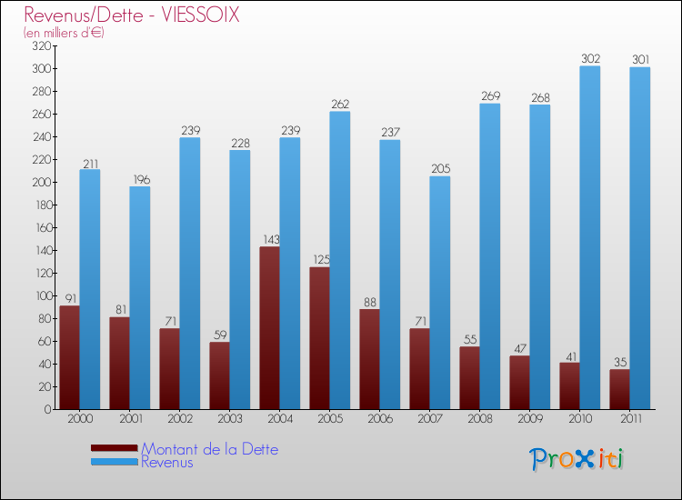 Evolution comparée de la dette et des revenus pour la commune de VIESSOIX de 2000 à 2011 Comparaison de la dette et des revenus pour VIESSOIX de 2000 à 2011