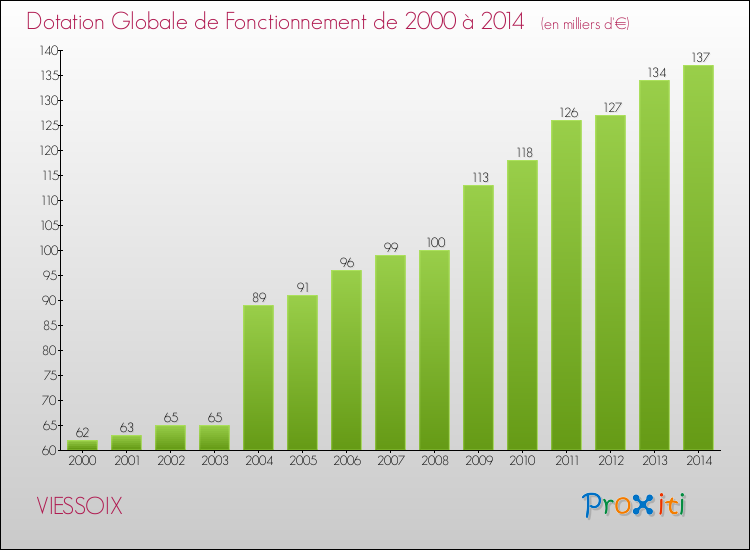 Evolution du montant de la Dotation Globale de Fonctionnement pour la commune de VIESSOIX de 2000 à 2014 Evolution du montant de la Dotation Globale de Fonctionnement pour VIESSOIX de 2000 à 2014