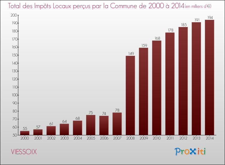 Evolution des Impôts Locaux pour la commune de VIESSOIX de 2000 à 2014 Evolution des Impôts Locaux pour VIESSOIX de 2000 à 2014