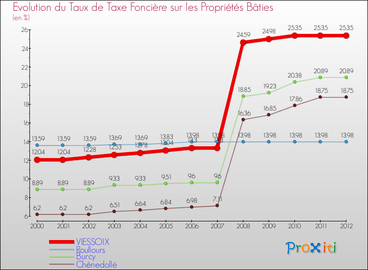 Evolution du taux de la taxe foncière sur le bati pour VIESSOIX et les communes proches de 2000 à 2012 Comparaison des taux de taxe foncière sur le bati pour VIESSOIX et les communes voisines de 2000 à 2012