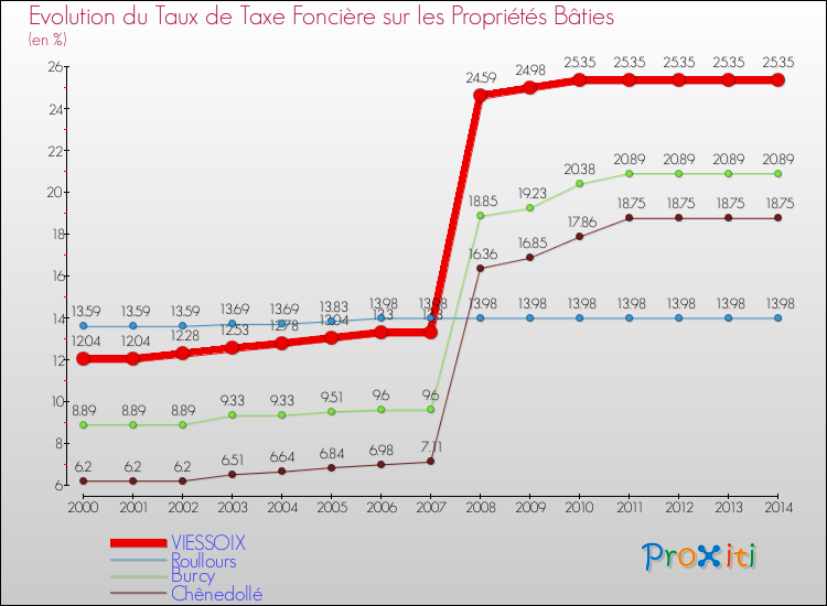 Evolution du taux de la taxe foncière sur le bati pour VIESSOIX et les communes proches de 2000 à 2014 Comparaison des taux de taxe foncière sur le bati pour VIESSOIX et les communes voisines de 2000 à 2014