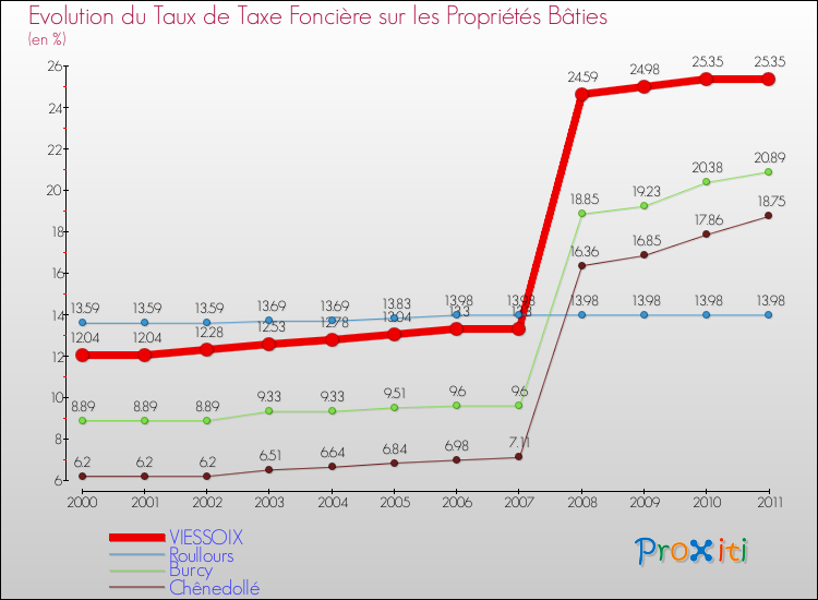 Evolution du taux de la taxe foncière sur le bati pour VIESSOIX et les communes proches Comparaison des taux de taxe foncière sur le bati pour VIESSOIX et les communes voisines