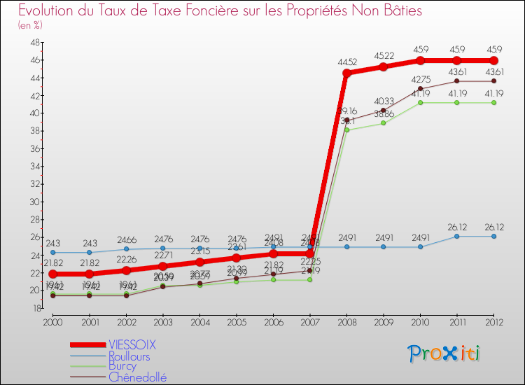 Evolution du taux de la taxe foncière sur les immeubles et terrains non batis pour VIESSOIX et les communes proches de 2000 à 2012 Comparaison des taux de la taxe foncière sur les immeubles et terrains non batis pour VIESSOIX et les communes voisines de 2000 à 2012