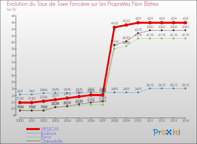 Evolution du taux de la taxe foncière sur les immeubles et terrains non batis pour VIESSOIX et les communes proches de 2000 à 2014 Comparaison des taux de la taxe foncière sur les immeubles et terrains non batis pour VIESSOIX et les communes voisines de 2000 à 2014