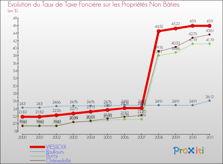Evolution du taux de la taxe foncière sur les immeubles et terrains non batis pour VIESSOIX et les communes proches Comparaison des taux de la taxe foncière sur les immeubles et terrains non batis pour VIESSOIX et les communes voisines