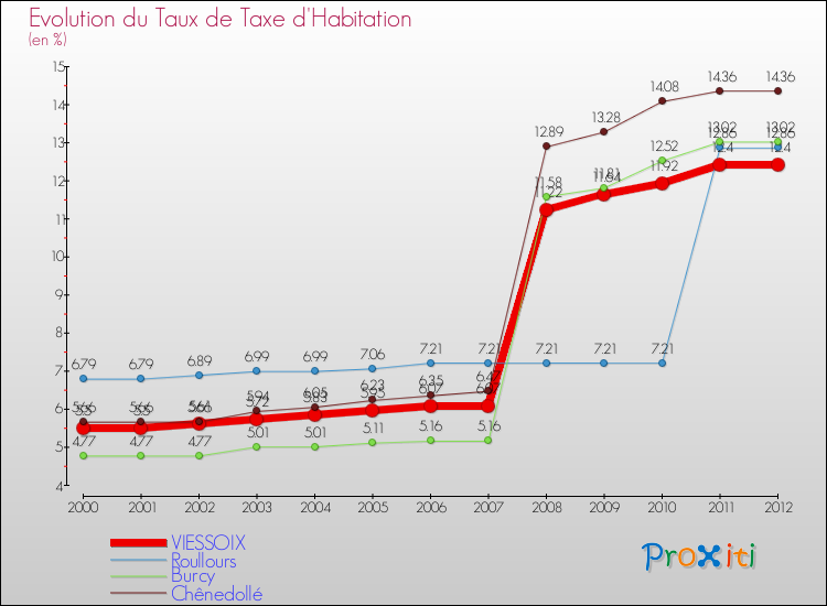 Evolution du taux de la taxe d'habitation pour VIESSOIX et les communes proches Comparaison des taux de la taxe d'habitation pour VIESSOIX et les communes voisines