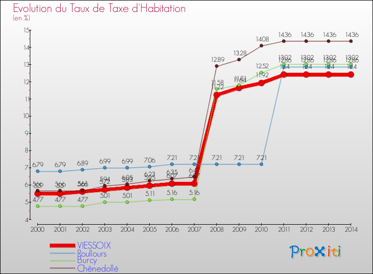 Evolution du taux de la taxe d'habitation pour VIESSOIX et les communes proches de 2000 à 2014 Comparaison des taux de la taxe d'habitation pour VIESSOIX et les communes voisines de 2000 à 2014