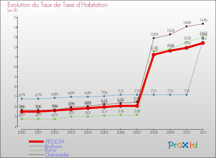 Evolution du taux de la taxe d'habitation pour VIESSOIX et les communes proches Comparaison des taux de la taxe d'habitation pour VIESSOIX et les communes voisines