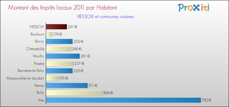 Montant des impôts locaux par Habitant pour VIESSOIX et les communes proches Comparaison des impôts locaux par habitant pour VIESSOIX et les communes voisines