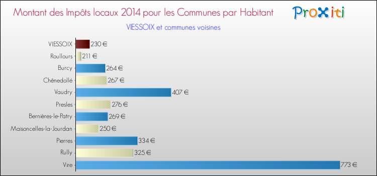Montant des impôts locaux par Habitant pour VIESSOIX et les communes proches en 2014 Comparaison des impôts locaux par habitant pour VIESSOIX et les communes voisines en 2014