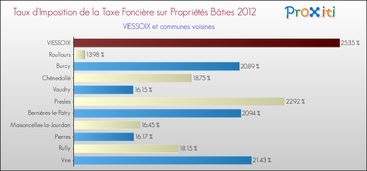 Taux d'imposition de la taxe foncière sur le bati 2012 pour VIESSOIX et les communes proches Comparaison des taux d'imposition de la taxe foncière sur le bati 2012 pour VIESSOIX et les communes voisines