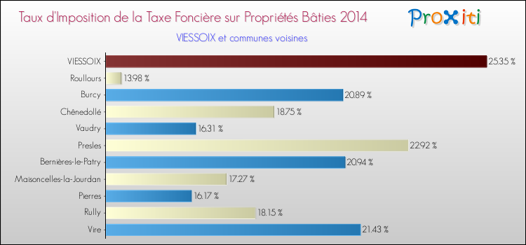 Taux d'imposition de la taxe foncière sur le bati 2014 pour VIESSOIX et les communes proches Comparaison des taux d'imposition de la taxe foncière sur le bati 2014 pour VIESSOIX et les communes voisines