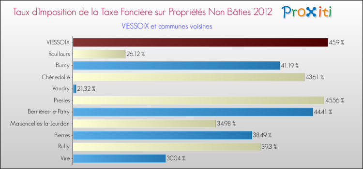Taux d'imposition de la taxe foncière sur les immeubles et terrains non batis 2012 pour VIESSOIX et les communes proches Comparaison des taux d'imposition de la taxe foncière sur les immeubles et terrains non batis 2012 pour VIESSOIX et les communes voisines