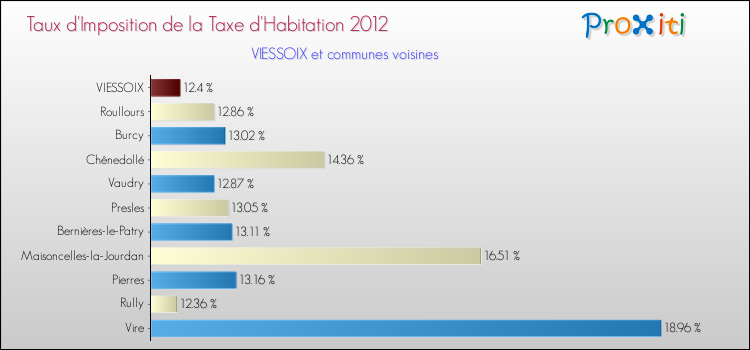 Taux d'imposition de la taxe d'habitation 2012 pour VIESSOIX et les communes proches Comparaison des taux d'imposition de la taxe d'habitation 2012 pour VIESSOIX et les communes voisines