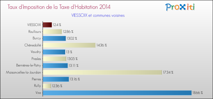 Taux d'imposition de la taxe d'habitation 2014 pour VIESSOIX et les communes proches Comparaison des taux d'imposition de la taxe d'habitation 2014 pour VIESSOIX et les communes voisines