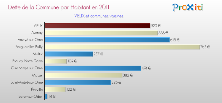 Dette par habitant de la commune en 2011 pour VIEUX et les communes proches Comparaison de la dette par habitant de la commune en 2011 pour VIEUX et les communes voisines