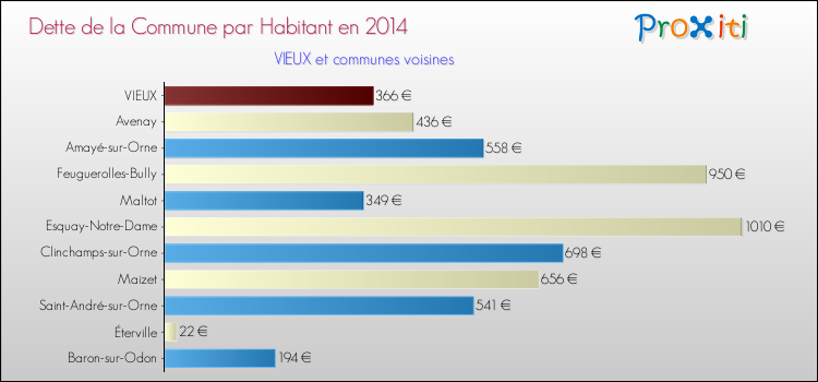 Dette par habitant de la commune en 2014 pour VIEUX et les communes proches Comparaison de la dette par habitant de la commune en 2014 pour VIEUX et les communes voisines