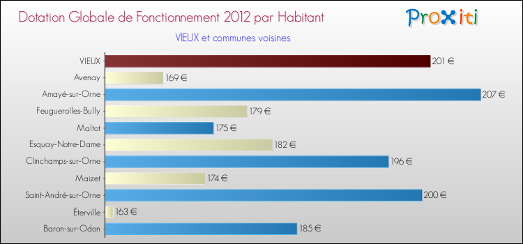 Montant des dotations globales de fonctionnement DGF par Habitant pour VIEUX et les communes proches Comparaison des des dotations globales de fonctionnement DGF par habitant pour VIEUX et les communes voisines
