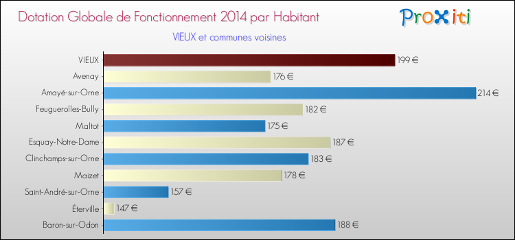 Montant des dotations globales de fonctionnement DGF par Habitant pour VIEUX et les communes proches en 2014. Comparaison des des dotations globales de fonctionnement DGF par habitant pour VIEUX et les communes voisines en 2014.