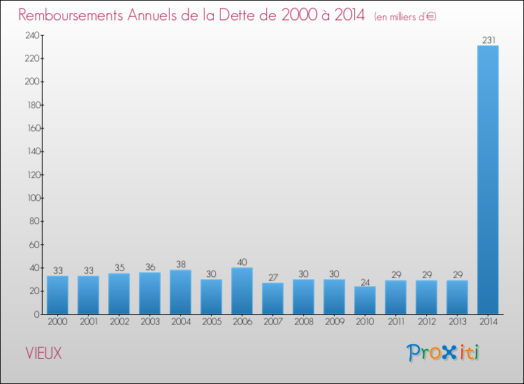 Evolution de l'annuité de la dette pour la commune de VIEUX de 2000 à 2014 Annuités de la dette pour VIEUX de 2000 à 2014